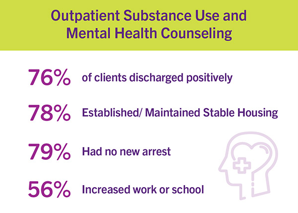 Outpatient Substance Use and Mental Health Counseling Statistics. 76% of clients discharged positively, 78% Established/ Maintained Stable Housing, 79% Had no new arrest, 56% Increased work or school