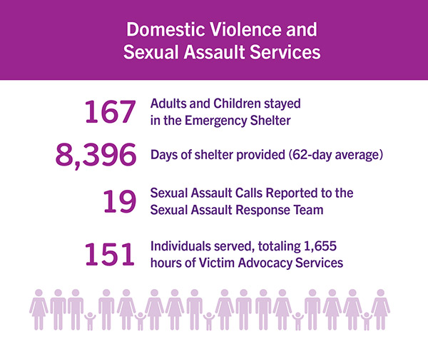 Domestic Violence and Sexual Assault Services Statistics. 167 Adults and Children stayed in the Emergency Shelter, 8396 Days of shelter provided (62-day average), 19 Sexual Assault Calls Reported to the Sexual Assault Response Team, 151 Individuals served, totaling 1,655 hours of Victim Advocacy Services