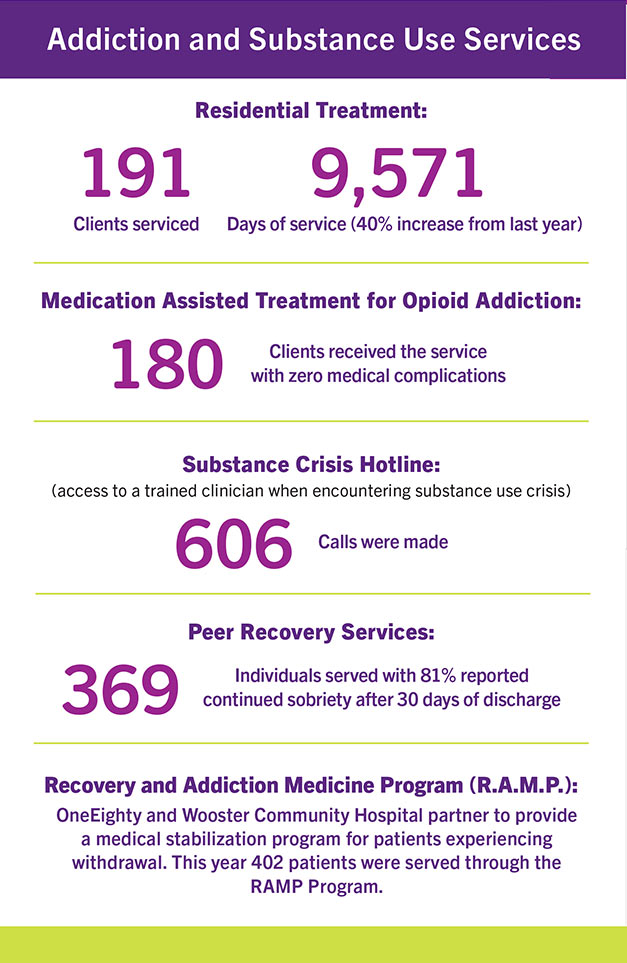 Addiction and Substance Use Services message. Residential Treatment 191 clients served, 9,571 days of service (40% increase from last year)