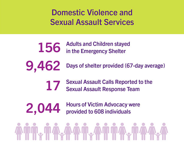 Domestic Violence and Sexual Assault Services message. 156 Adults and Children stayed in the Emergency Shelter. 9,462 Days of shelter provided (67 Days average). 17 Sexual Assault Calls Reported to the Sexual Assault Response Team. 2,044 Hours of Victim Advocacy were provided to 608 individuals