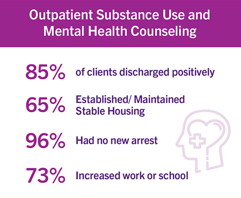 Outpatient Substance Use and Mental Health Counseling message. 85% of clients discharged positively, 65% Established/ Maintained Stable Housing, 96% Had no new arrest, 73% Increased work or school