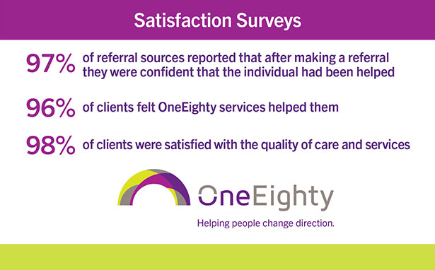 Satisfaction Surveys message. 97% of referral sources reported that after making a referral they were confident that the individual had been helped, 96% of clients felt OneEighty services helped them, 98% of clients were satisfied with the quality of care and services
